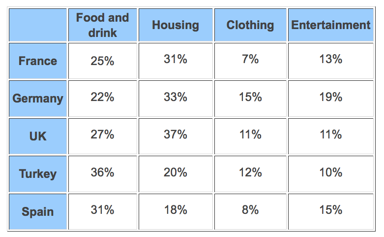 TASK 1 ACADEMIC 4 ielts table living